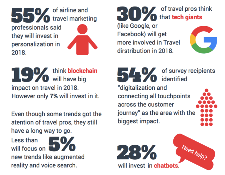Airline Marketing Trends