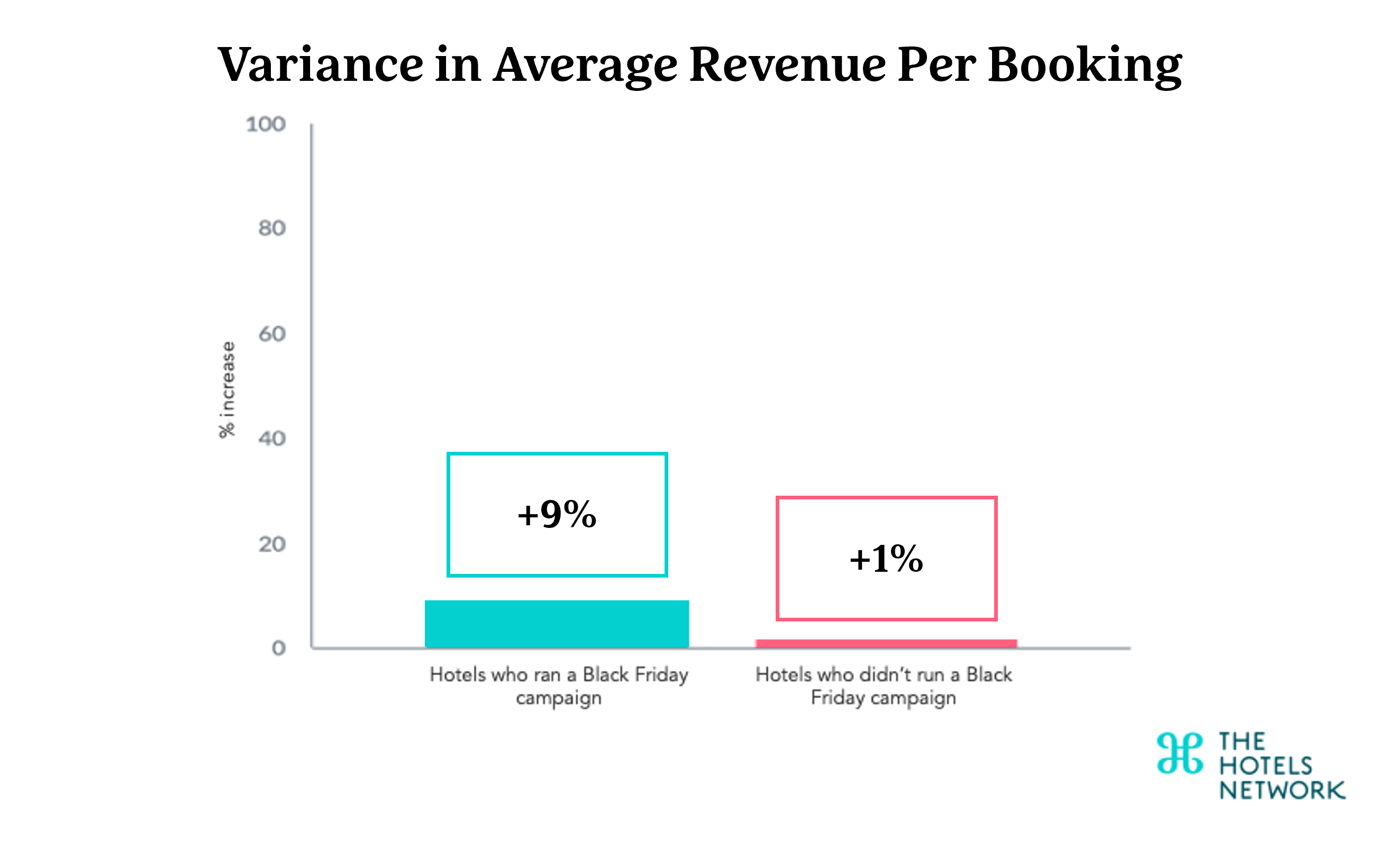 Comparing results from November 17-29th 2022 to October 18-31st 2022